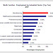 North Carolina Employment Distribution